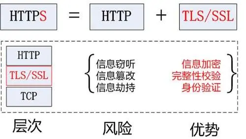 📝HTTPS请求中的SSL加密 - 图2