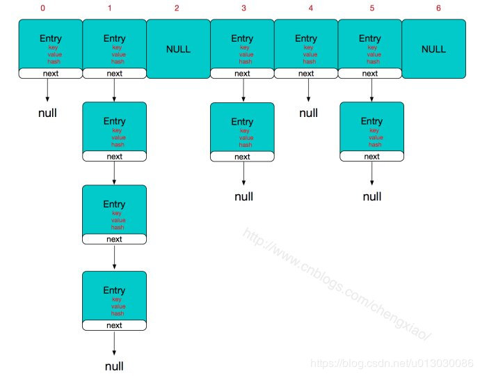 HashMap与HashSet之间的关系 - 图1