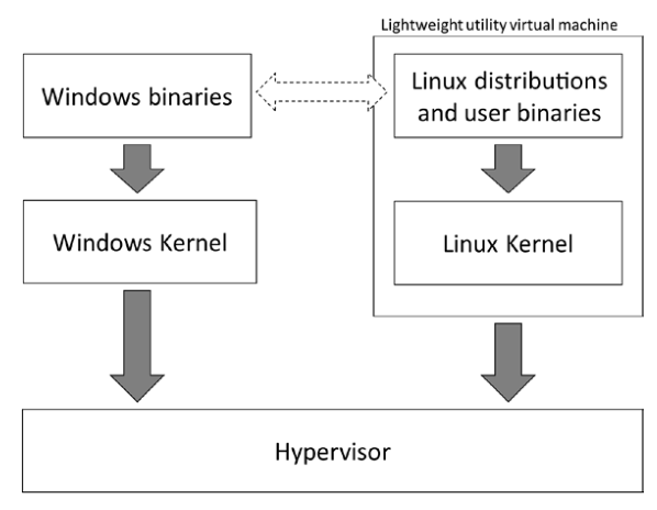 WSL - 图2