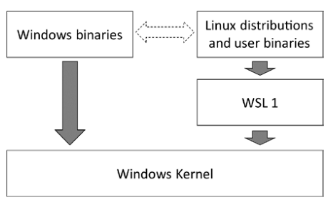 WSL2学习和使用汇集 - 图2