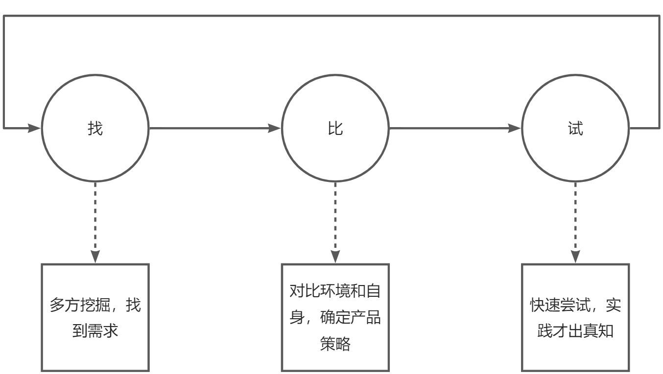 找比试-腾讯产品三步法 - 图1