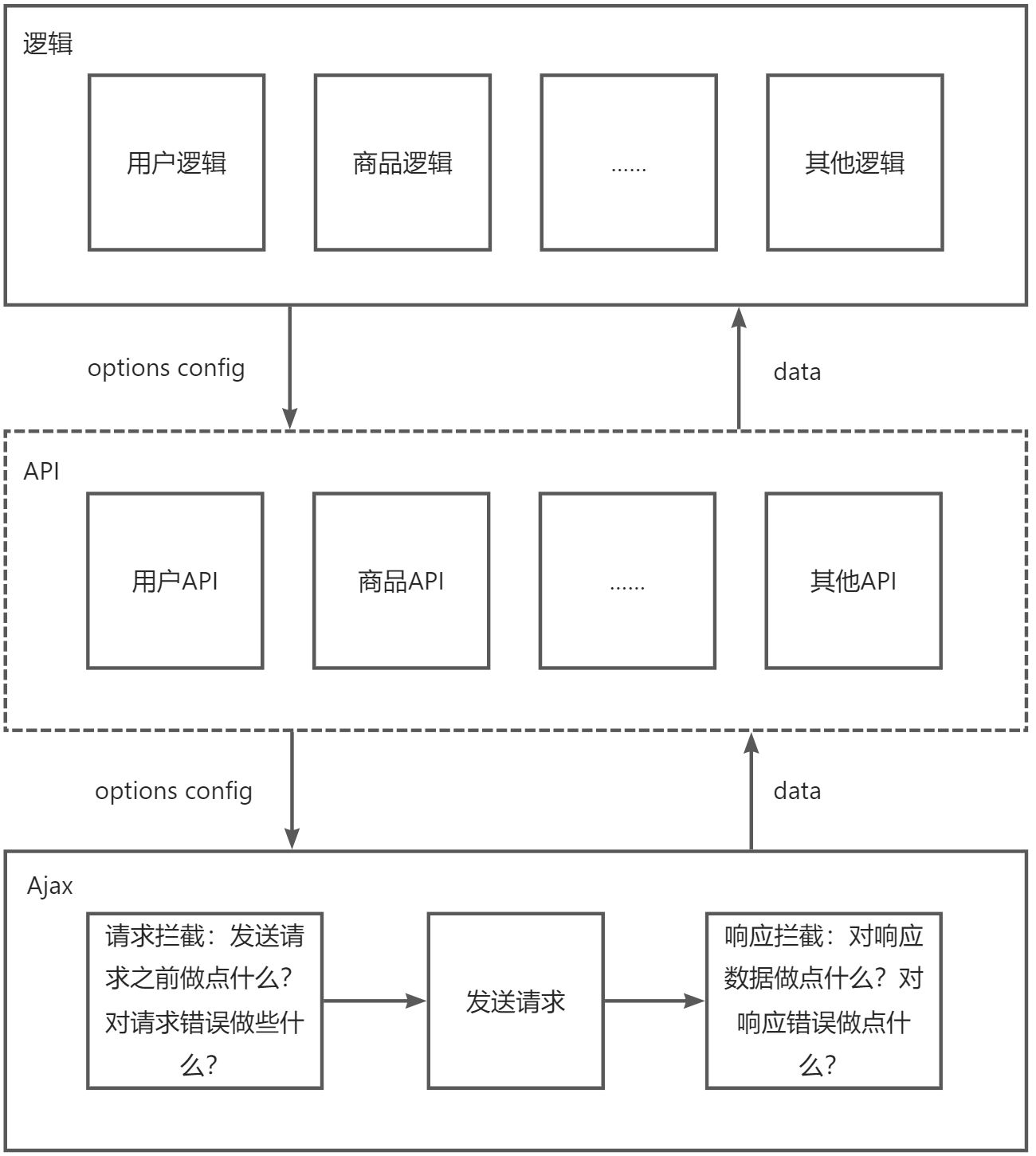 前端异步请求封装 - 图1