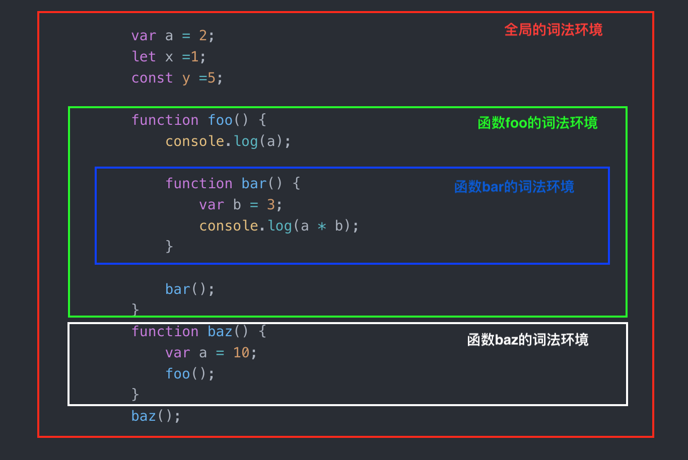 词法环境（Lexical Environment） - 图3