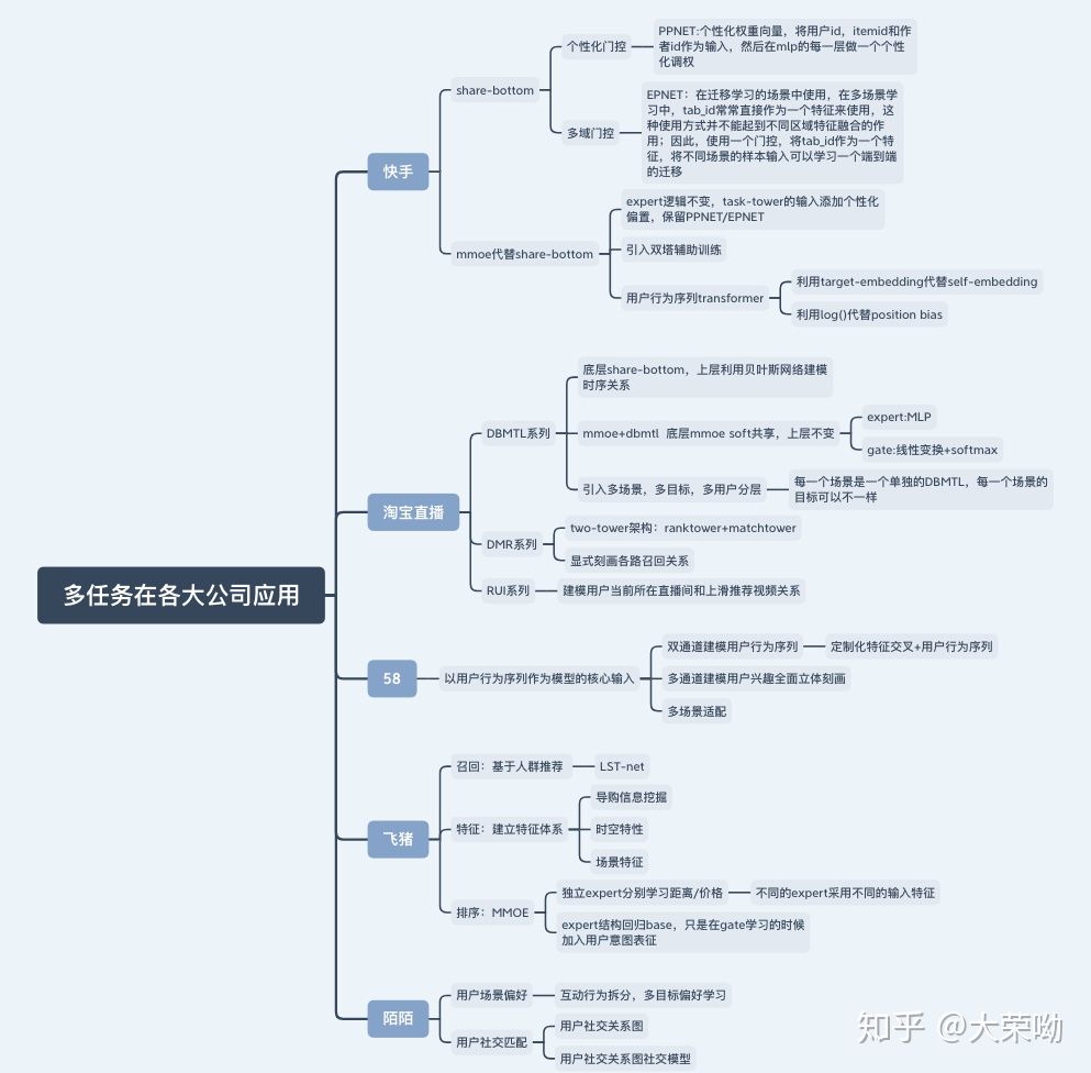 大公司推荐算法应用 - 图1