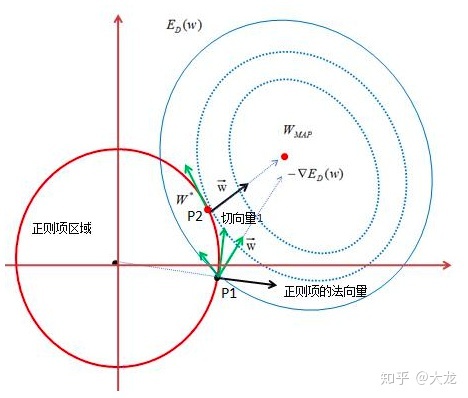 L1正则化和L2正则化 - 图8