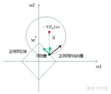 L1正则化和L2正则化 - 图7