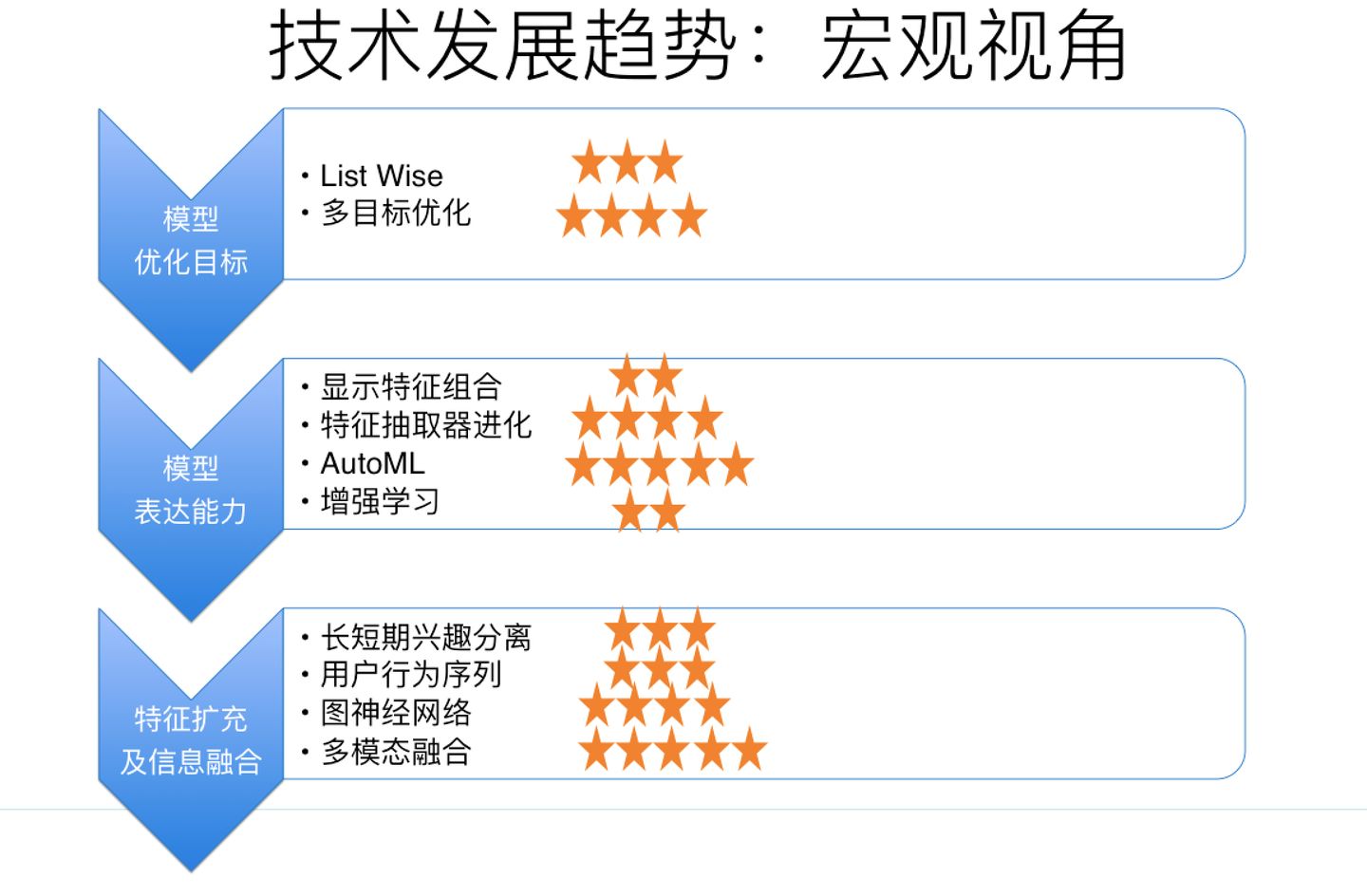 推荐系统技术演进趋势-笔记 - 图1