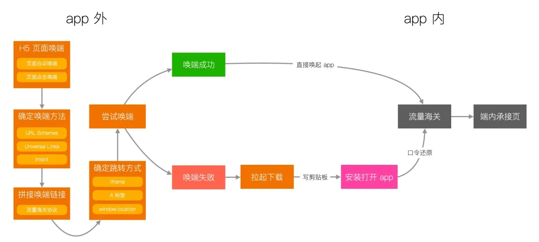 如何唤醒App？ - 图2