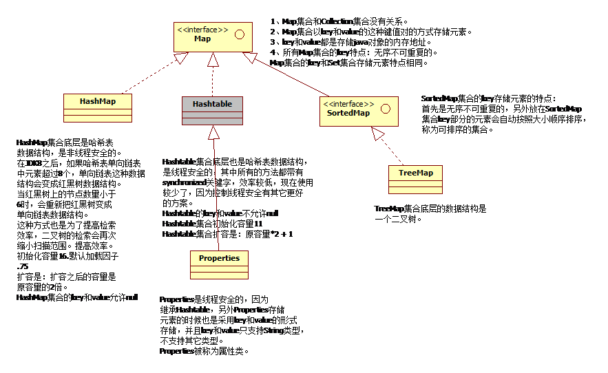 Map集合继承结构图.png