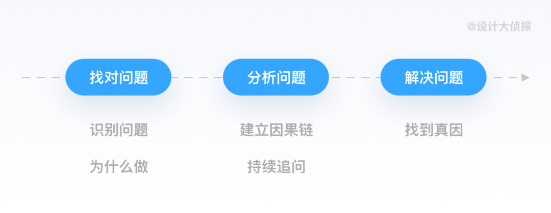 设计秘籍丨如何从0到1设计一个详情页 - 图4