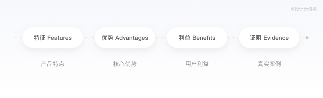 设计秘籍丨如何从0到1设计一个详情页 - 图10