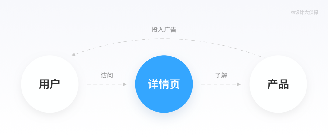 设计秘籍丨如何从0到1设计一个详情页 - 图2