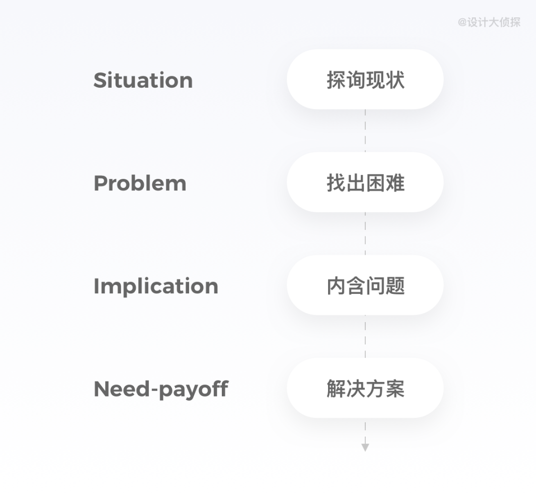 设计秘籍丨如何从0到1设计一个详情页 - 图11