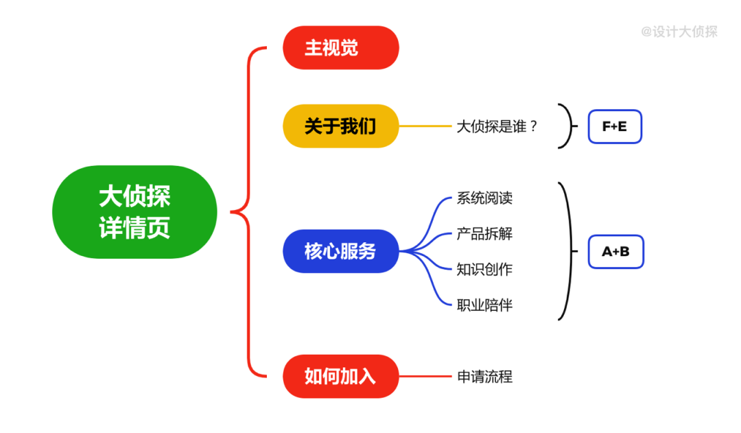 设计秘籍丨如何从0到1设计一个详情页 - 图13