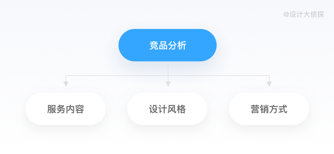 设计秘籍丨如何从0到1设计一个详情页 - 图9
