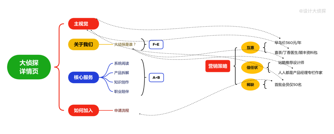 设计秘籍丨如何从0到1设计一个详情页 - 图14