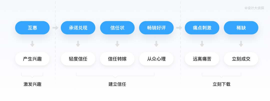 设计秘籍丨如何从0到1设计一个详情页 - 图12