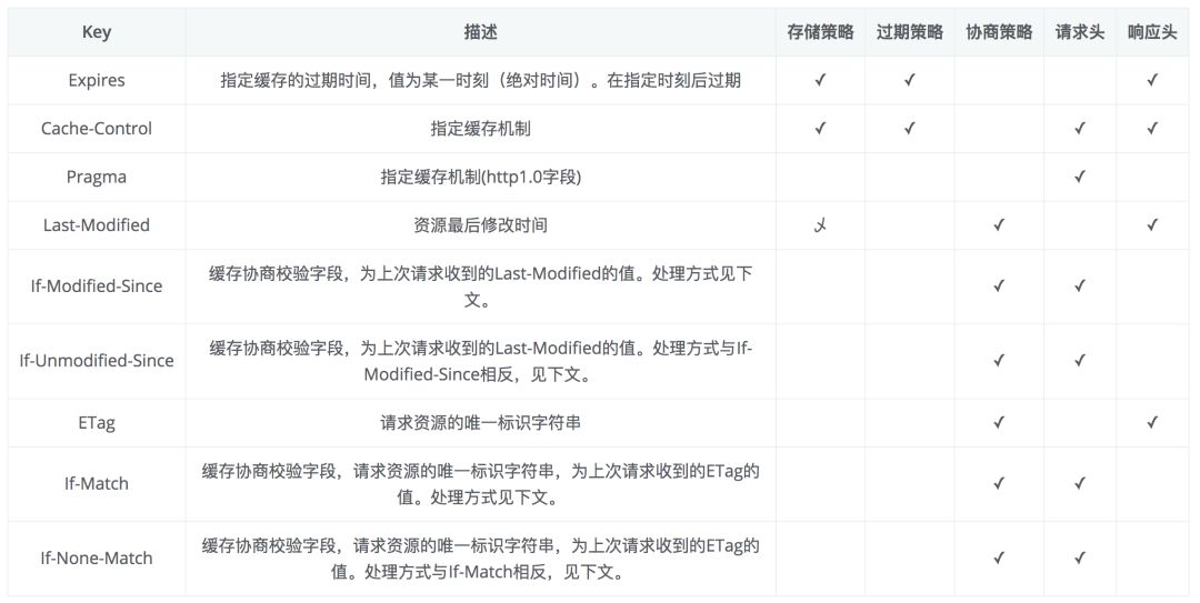 一文搞懂浏览器缓存策略 - 图3