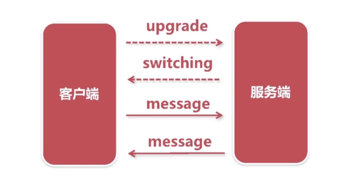 websocket实现聊天室 - 图3