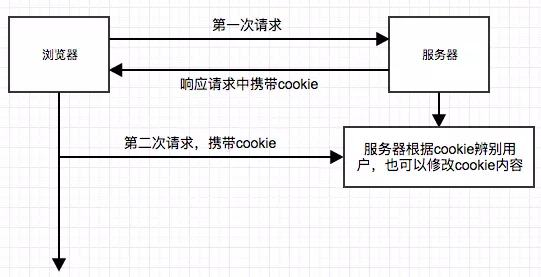 说透cookie - 图2