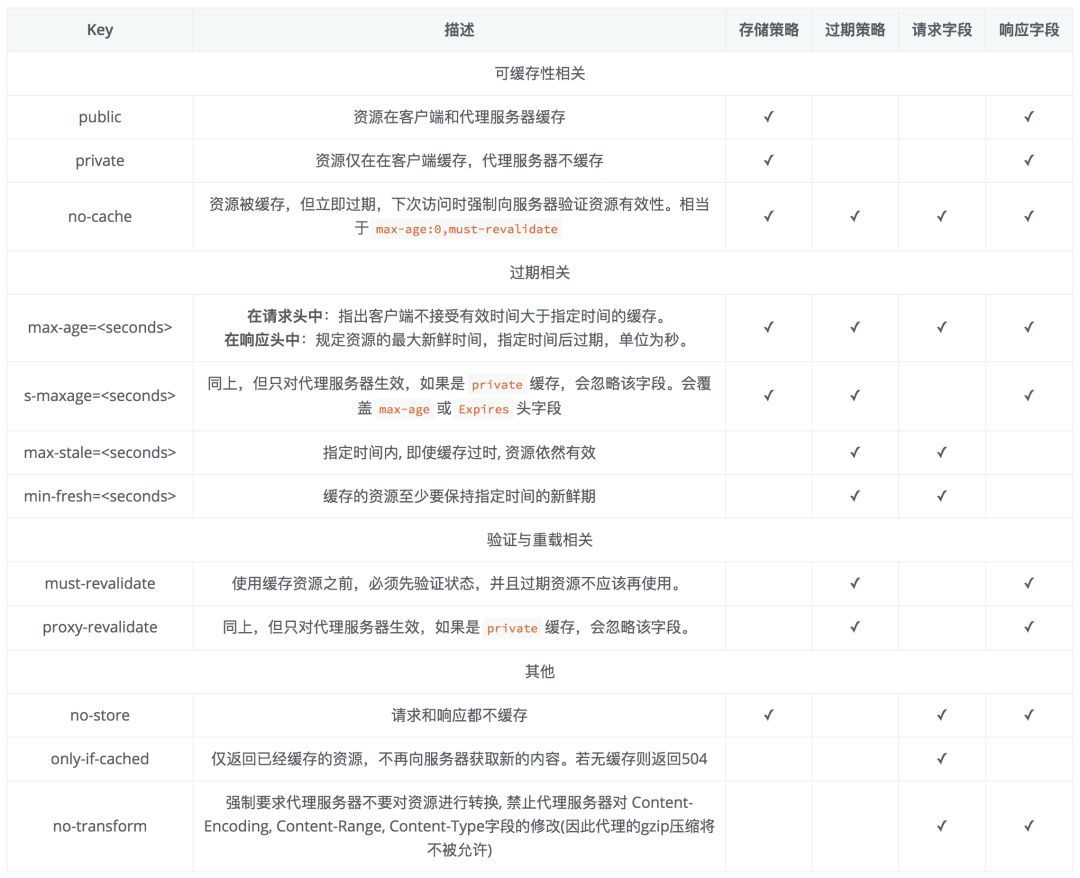 一文搞懂浏览器缓存策略 - 图7