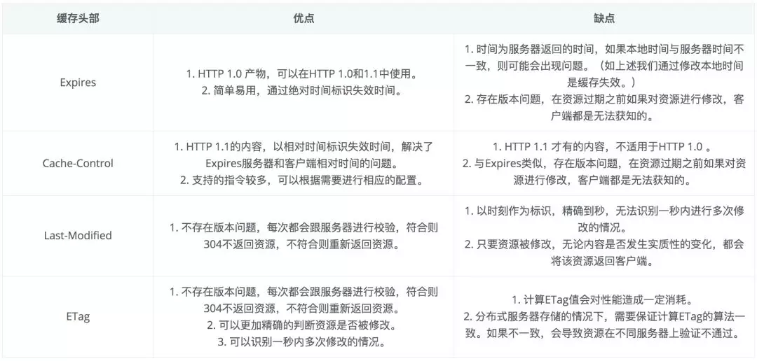 一文搞懂浏览器缓存策略 - 图19