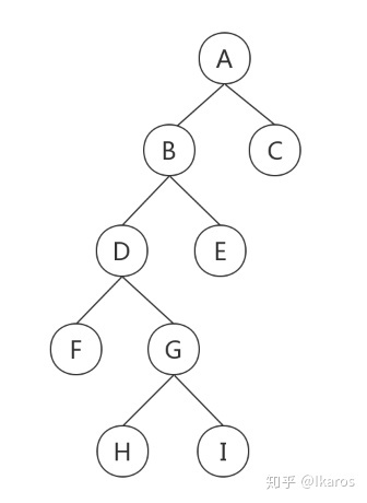 二叉树的还原 - 图5