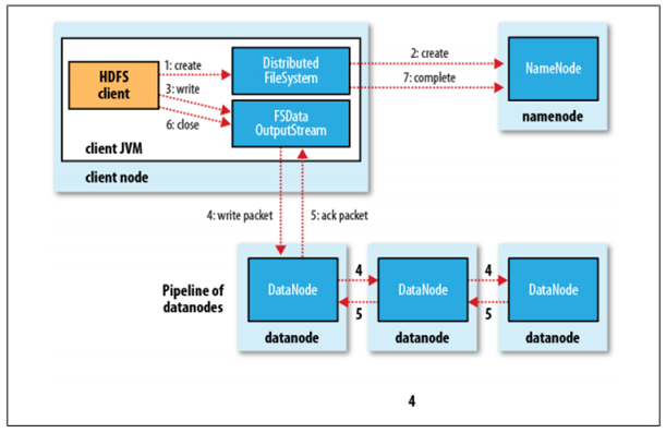 一、Hadoop - HDFS理论基础读写流程 - 图4