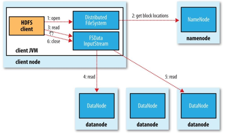 一、Hadoop - HDFS理论基础读写流程 - 图5