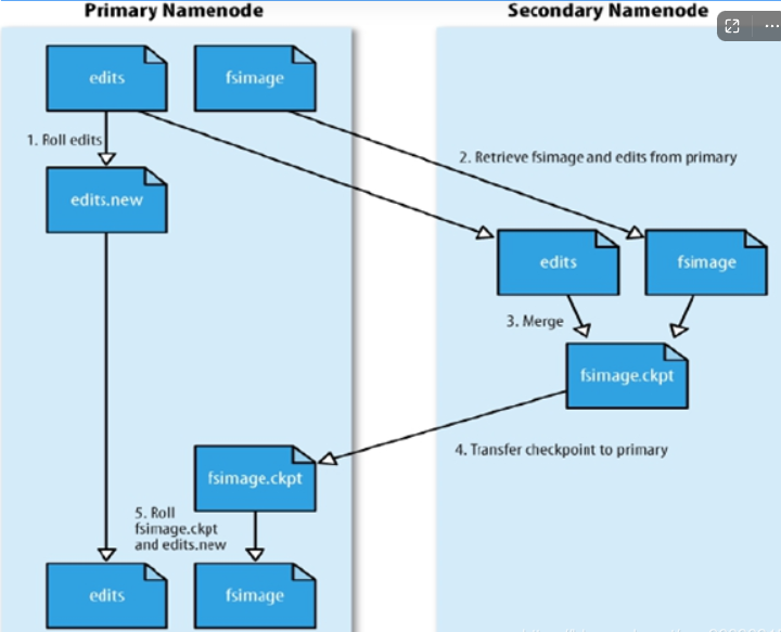 一、Hadoop - HDFS理论基础读写流程 - 图3