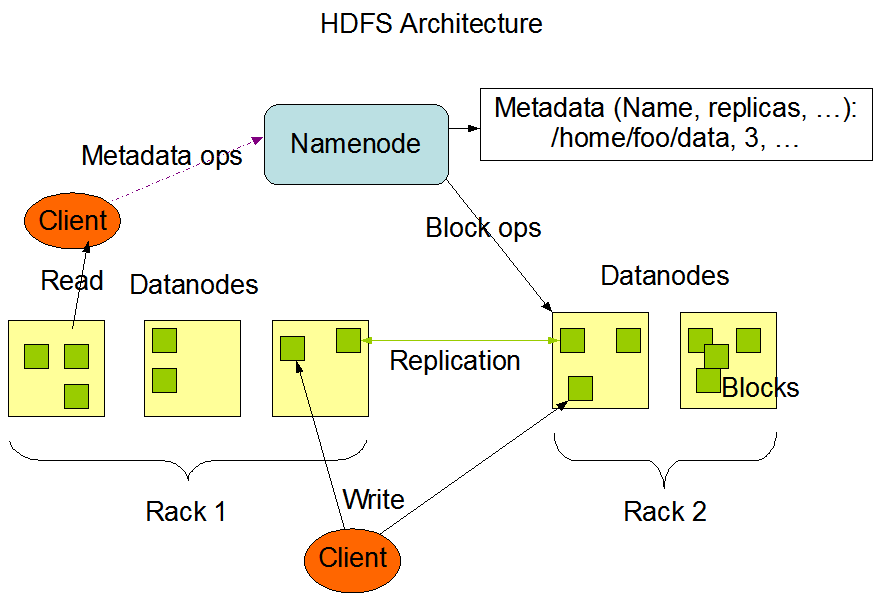 一、Hadoop - HDFS理论基础读写流程 - 图1