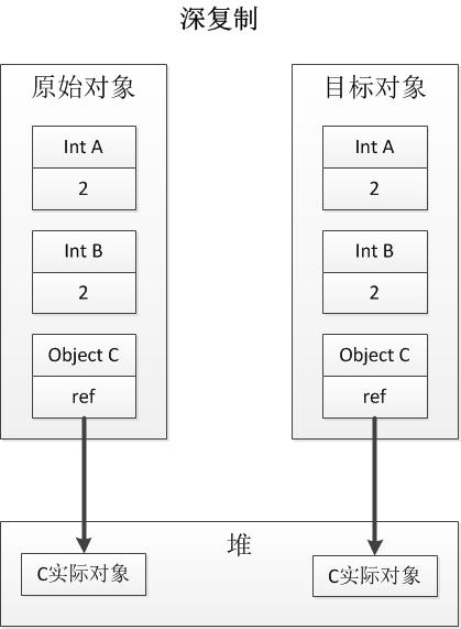 03.01 .NET基础拾遗（1）类型语法基础和内存管理基础 - 图4