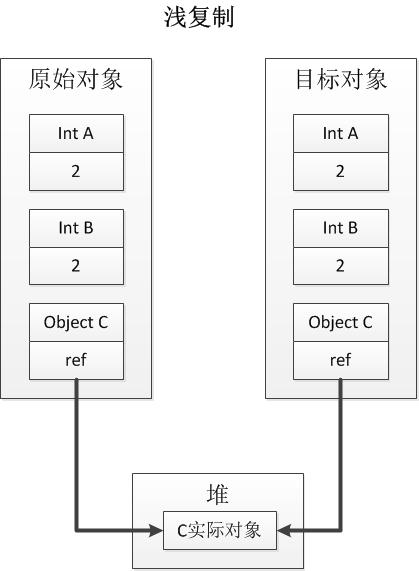 03.01 .NET基础拾遗（1）类型语法基础和内存管理基础 - 图3