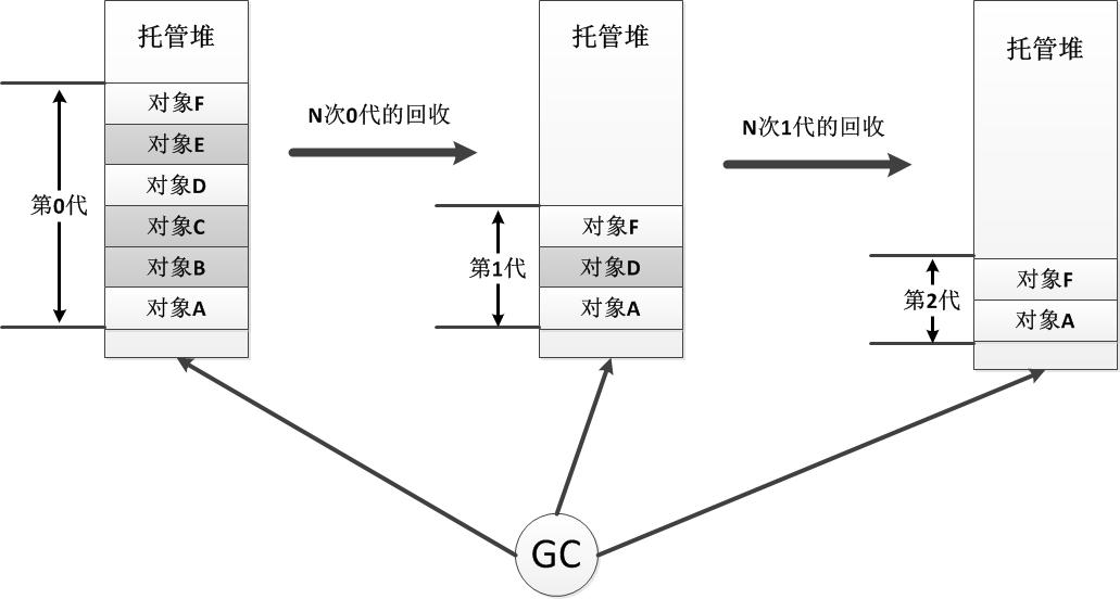 03.01 .NET基础拾遗（1）类型语法基础和内存管理基础 - 图13