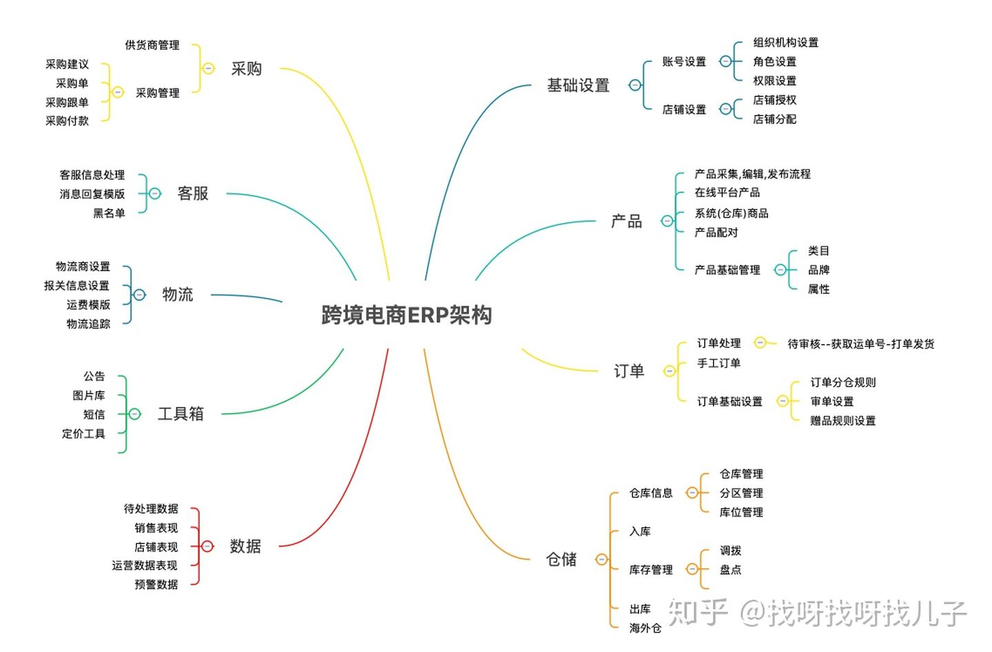 跨境电商 ERP概述 - 图2