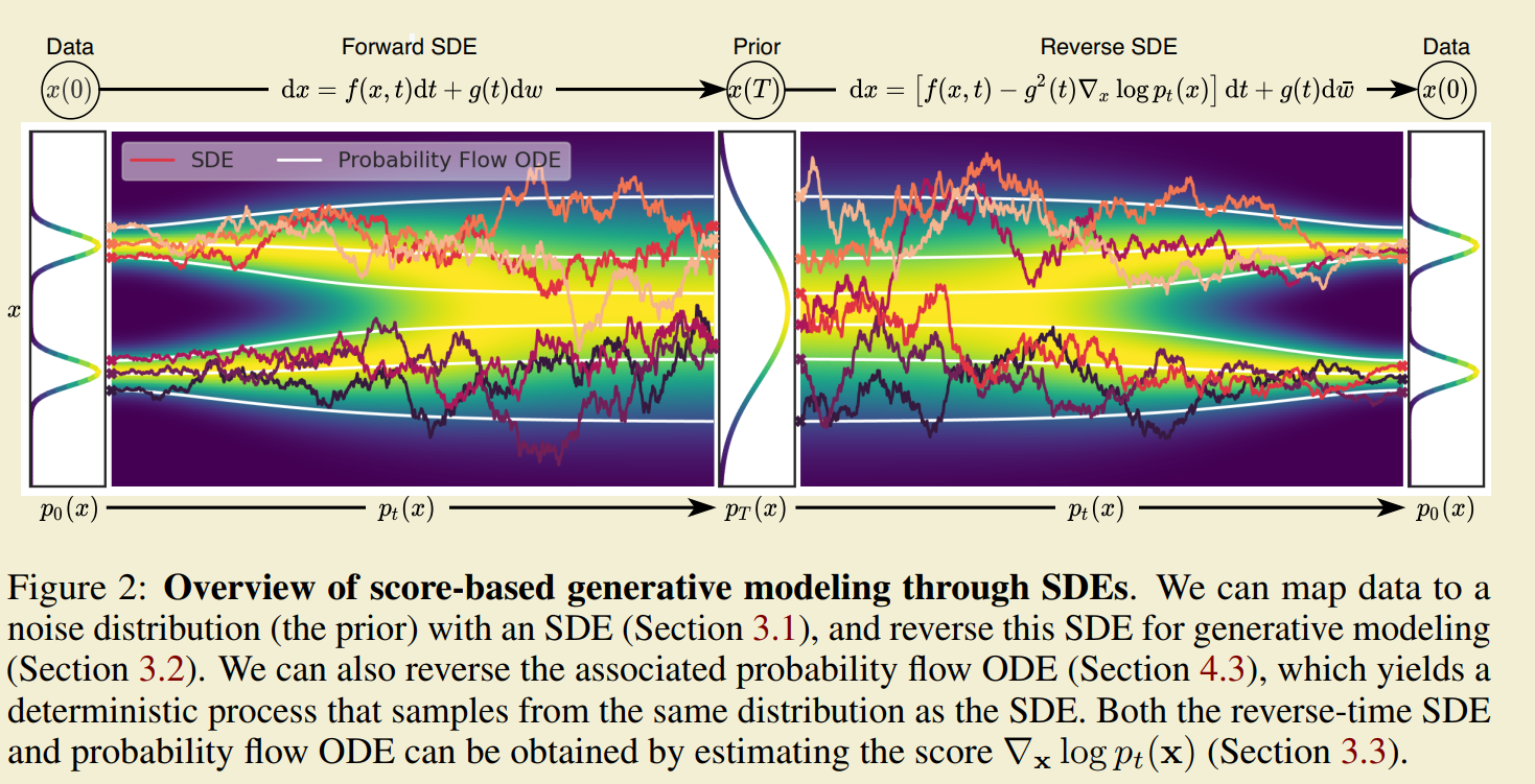 Diffusion Model的数学原理 - 图7