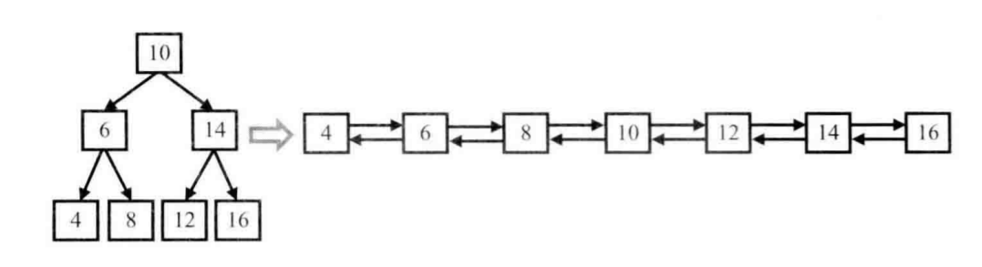 二叉搜索树与双向链表 - 图1