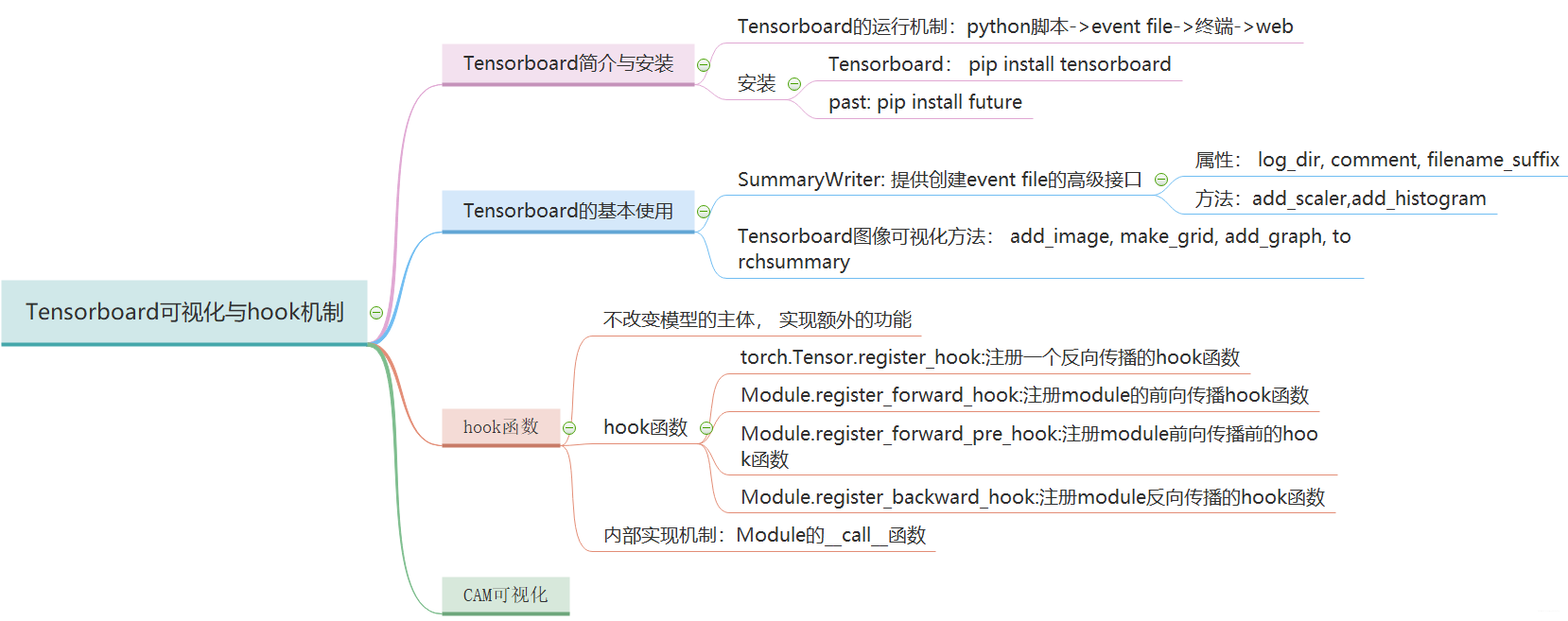 系统学习Pytorch笔记八：Tensorboard可视化与Hook机制 - 图38