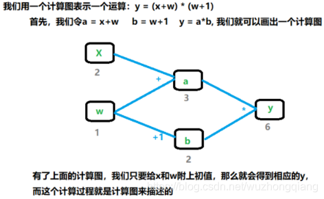 系统学习Pytorch笔记二：Pytorch的动态图、自动求导及逻辑回归 - 图1
