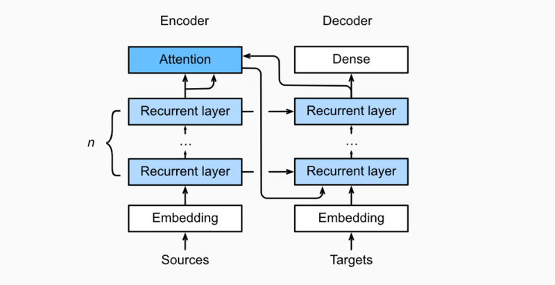 注意力机制和Seq2seq模型 - 图2