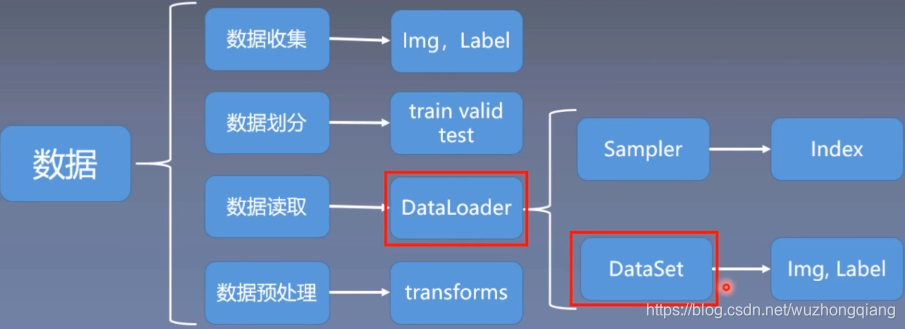 系统学习Pytorch笔记三:Pytorch数据读取机制(DataLoader) - 图2
