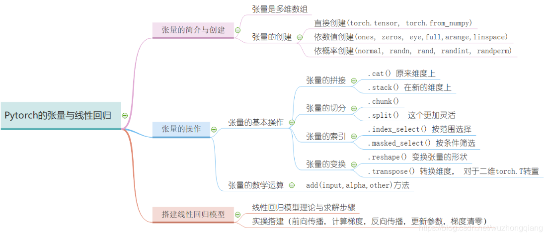 系统学习Pytorch笔记一：Pytorch的数据载体张量与线性回归 - 图20