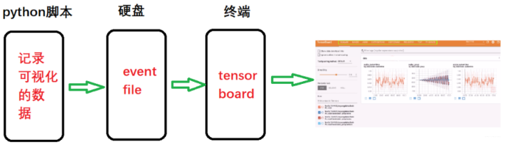 系统学习Pytorch笔记八：Tensorboard可视化与Hook机制 - 图2
