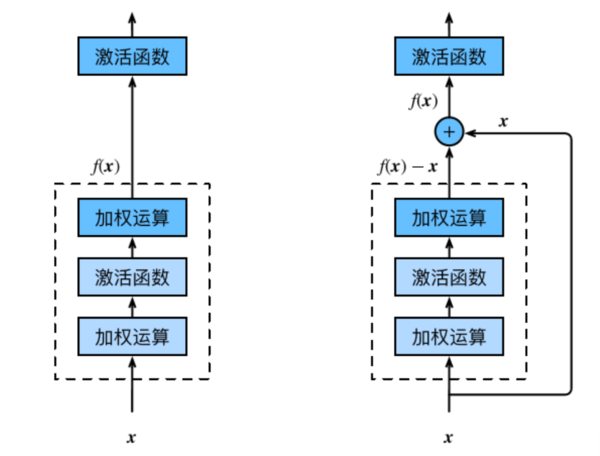 批量归一化和残差网络 - 图1