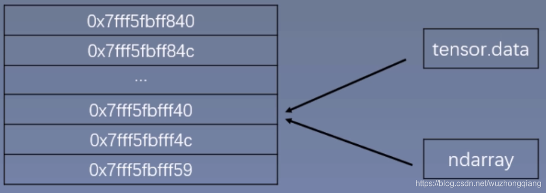 系统学习Pytorch笔记一：Pytorch的数据载体张量与线性回归 - 图5