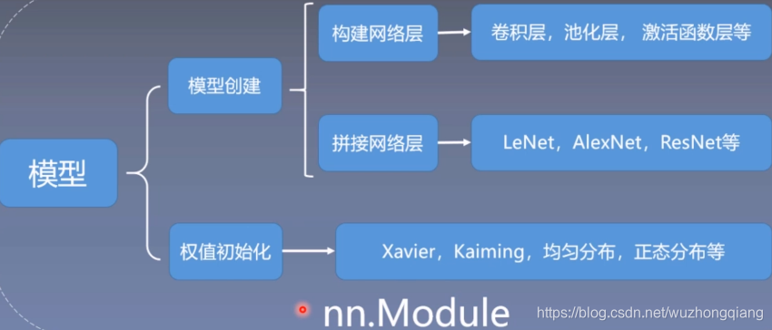 系统学习Pytorch笔记四：模型创建Module、模型容器Containers及AlexNet网络搭建 - 图2