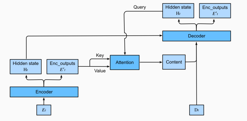 注意力机制和Seq2seq模型 - 图3
