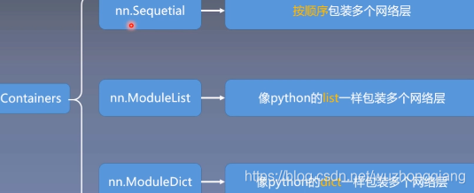 系统学习Pytorch笔记四：模型创建Module、模型容器Containers及AlexNet网络搭建 - 图23