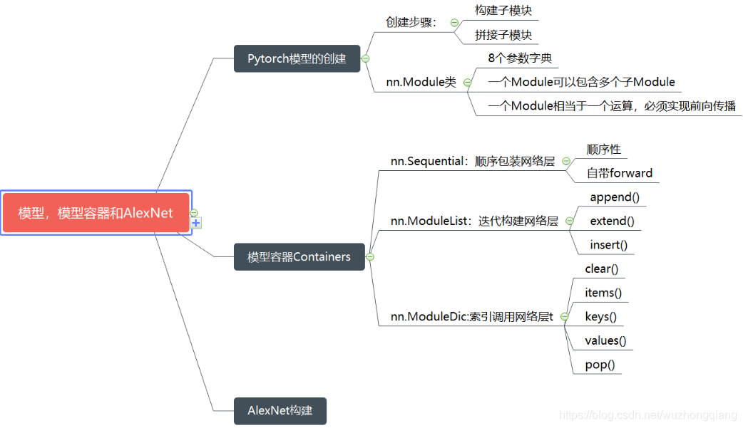 系统学习Pytorch笔记四：模型创建Module、模型容器Containers及AlexNet网络搭建 - 图40