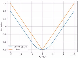 系统学习Pytorch笔记六：模型的权值初始化与损失函数介绍 - 图51